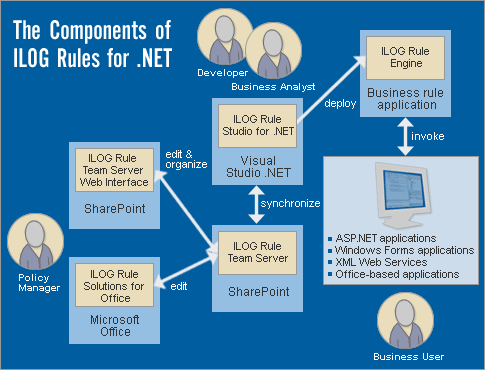 The Components of ILOG Rules for .NET