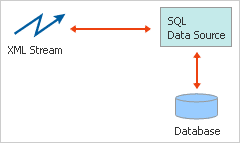 Example of an XML stream used with a database